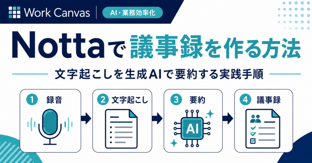 Nottaで録音・文字起こし・生成AI要約から議事録を作成する流れを示した画像