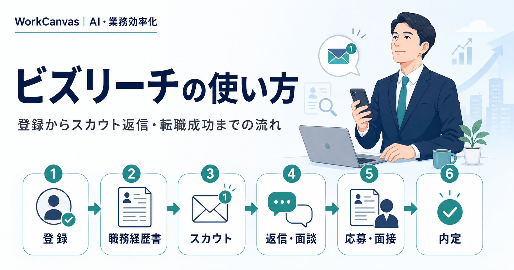 ビズリーチの登録からスカウト返信、面談、応募、内定までの使い方を示した図解