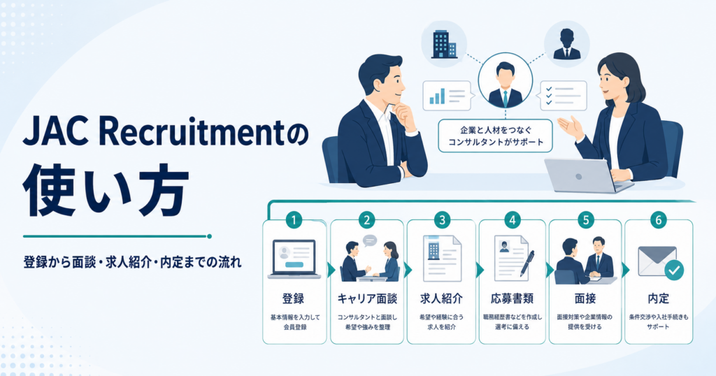 JAC Recruitmentの登録から面談、求人紹介、応募、面接、内定までの流れを示した図解