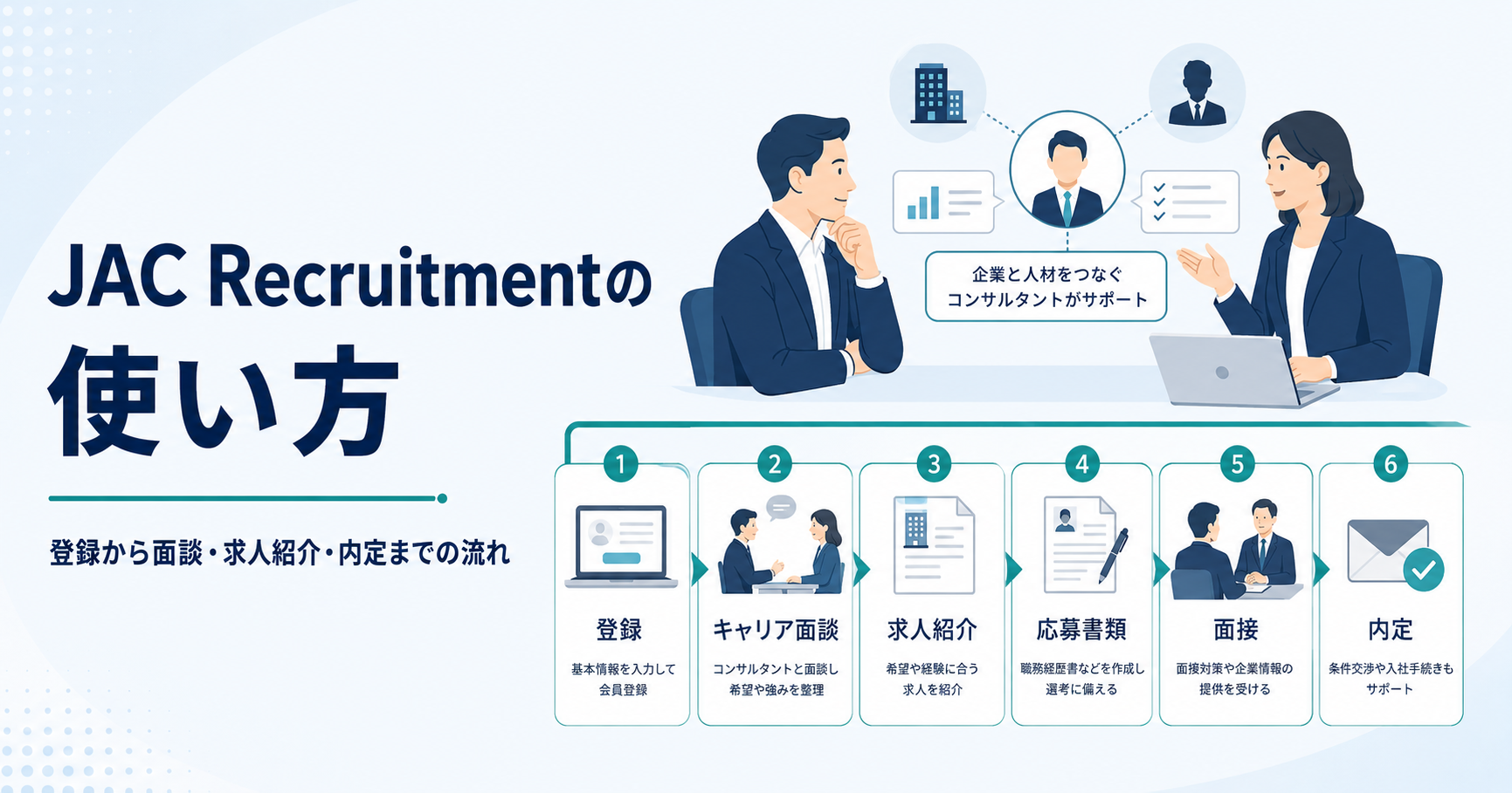 JAC Recruitmentの登録から面談、求人紹介、応募、面接、内定までの流れを示した図解