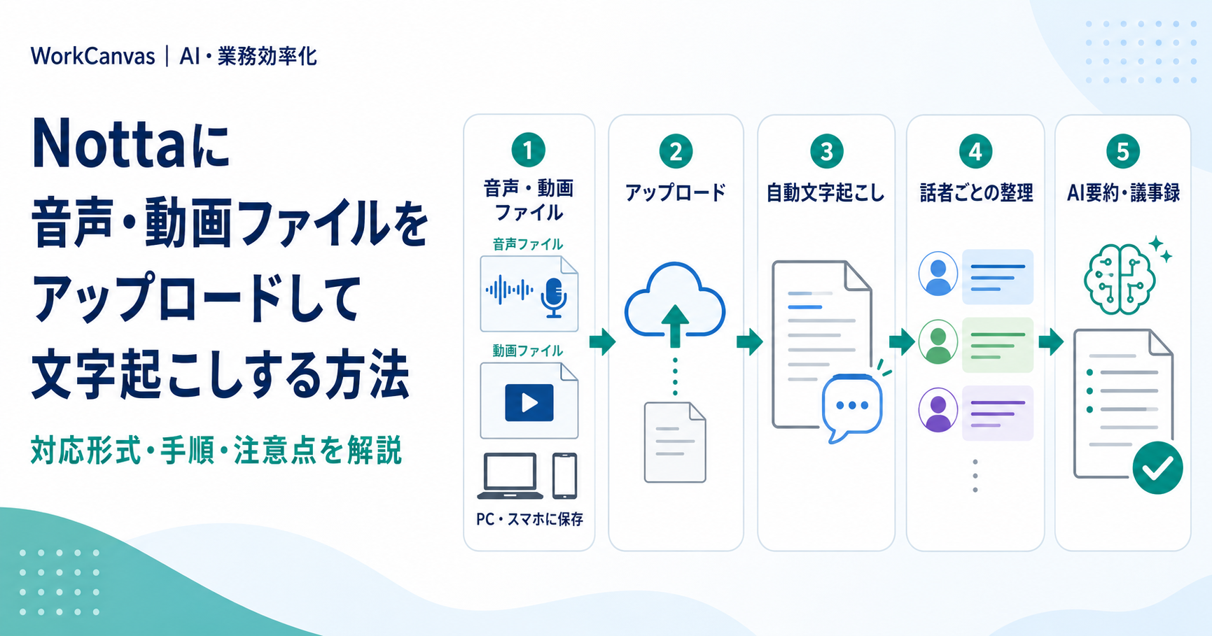 Nottaに音声・動画ファイルをアップロードし、文字起こし・話者整理・AI要約まで行う方法を解説するアイキャッチ画像