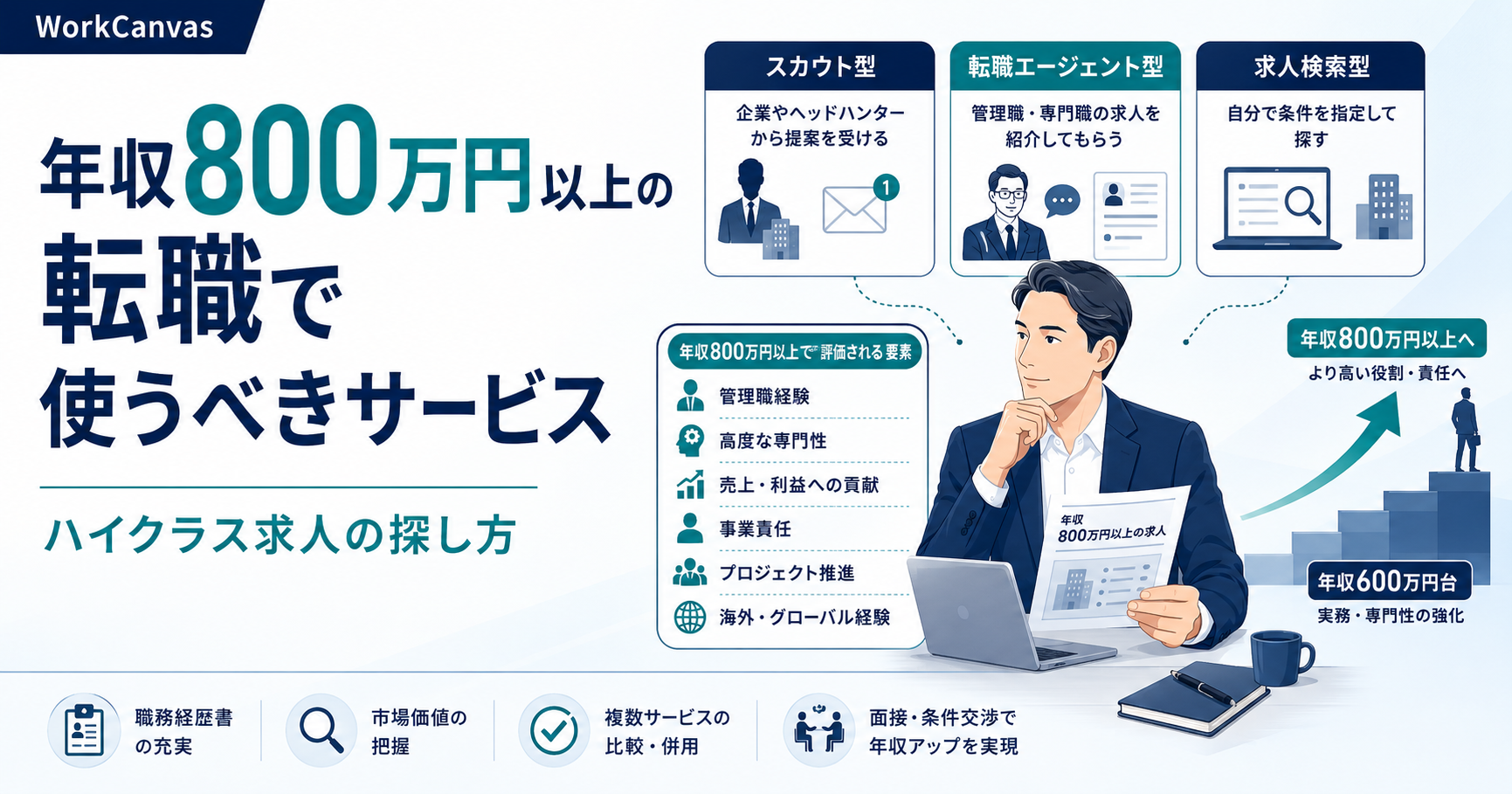 年収800万円以上の転職で使うべきサービスとハイクラス求人の探し方を示した図解