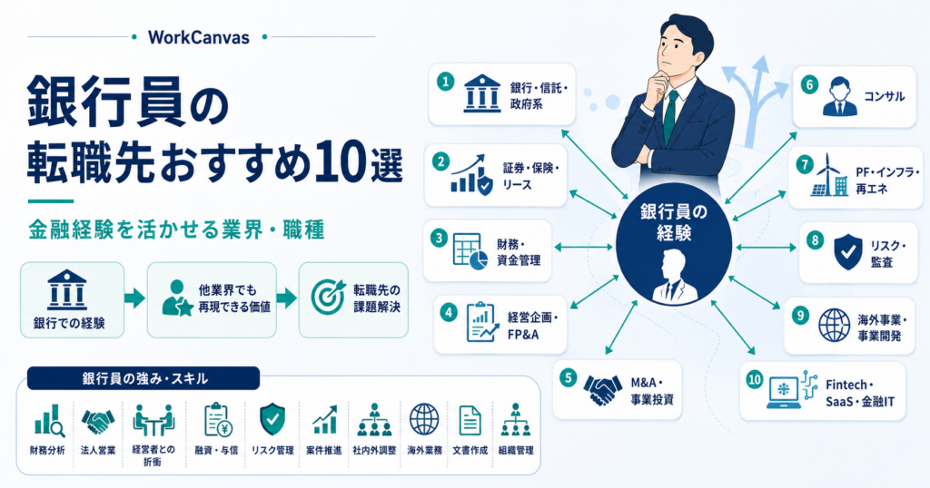 銀行員の金融経験を活かせるおすすめ転職先10分野を示したキャリアマップ