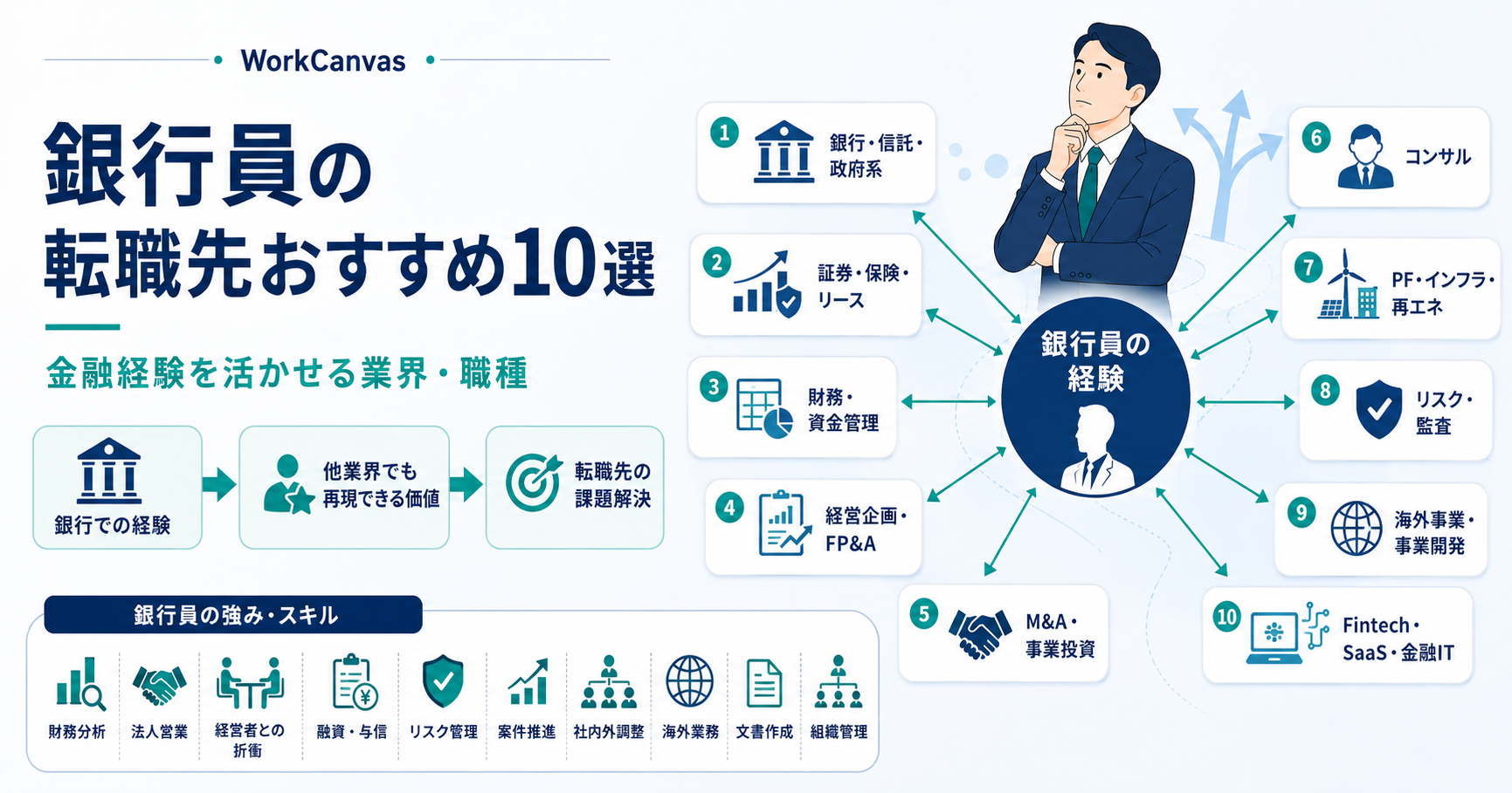 銀行員の金融経験を活かせるおすすめ転職先10分野を示したキャリアマップ
