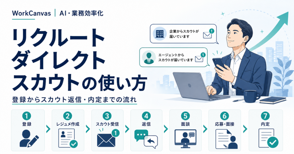 リクルートダイレクトスカウトの登録からスカウト返信・面談・内定までの流れを示した図解