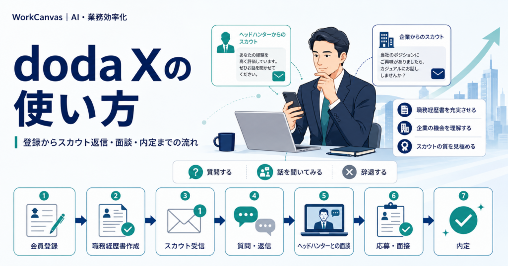 doda Xの登録からスカウト返信・ヘッドハンターとの面談・内定までの流れを示した図解