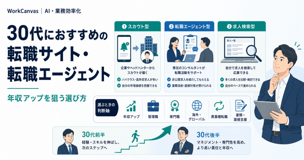 30代向け転職サイト・転職エージェントの選び方と年収アップのポイントを示した図解