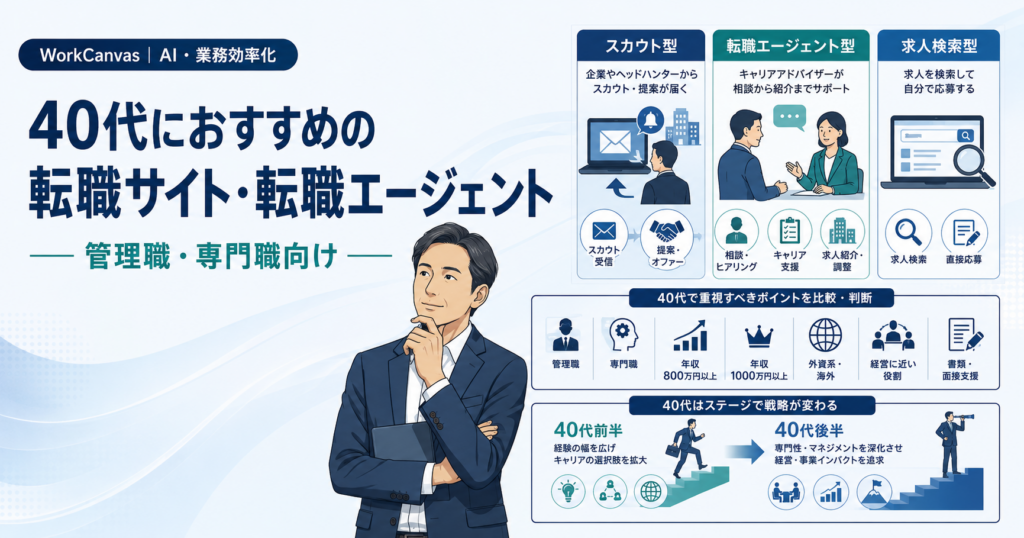 40代向け転職サイト・転職エージェントの選び方と管理職・専門職の転職戦略を示した図解