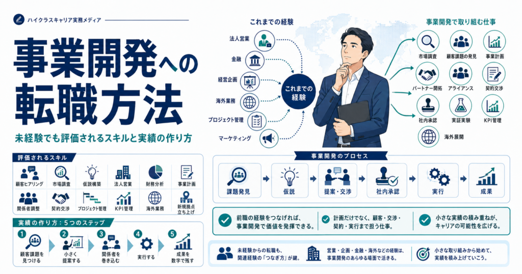 未経験から事業開発へ転職する際に評価されるスキルと実績の作り方を示す図解