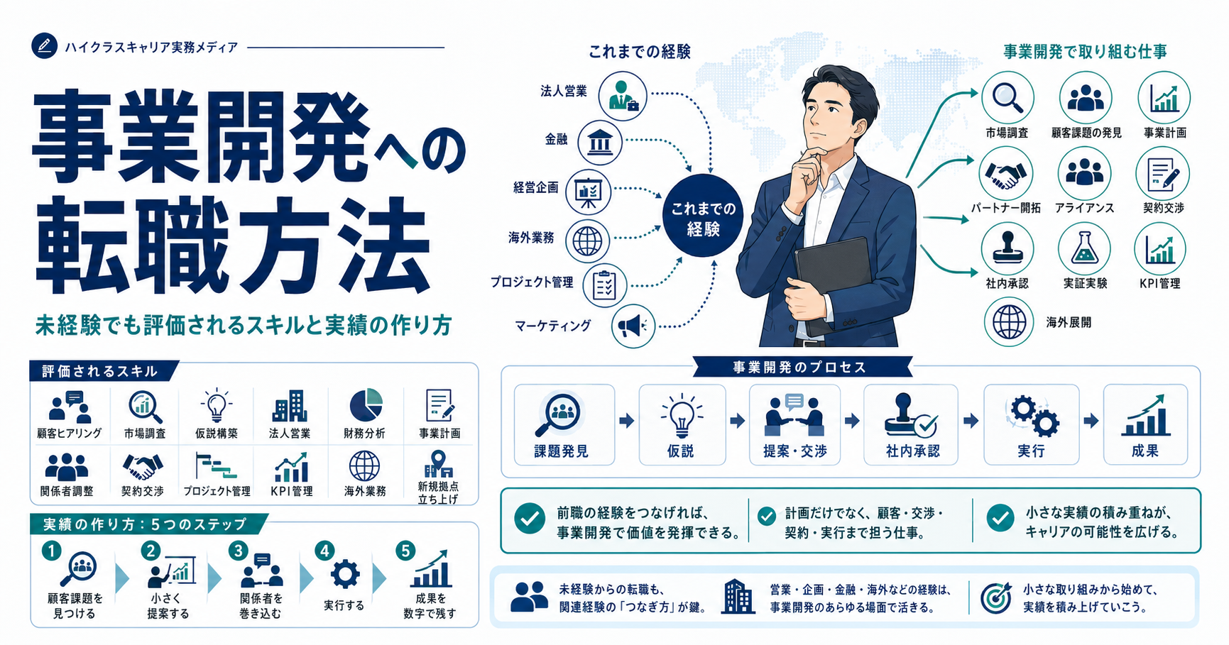 未経験から事業開発へ転職する際に評価されるスキルと実績の作り方を示す図解