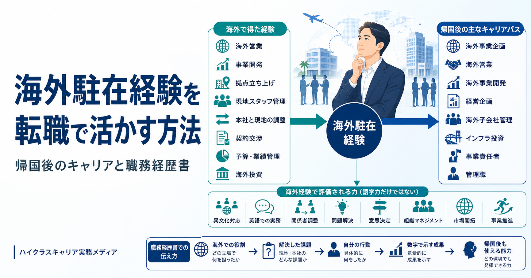 海外駐在経験を転職で活かす方法と帰国後のキャリアを示す図解
