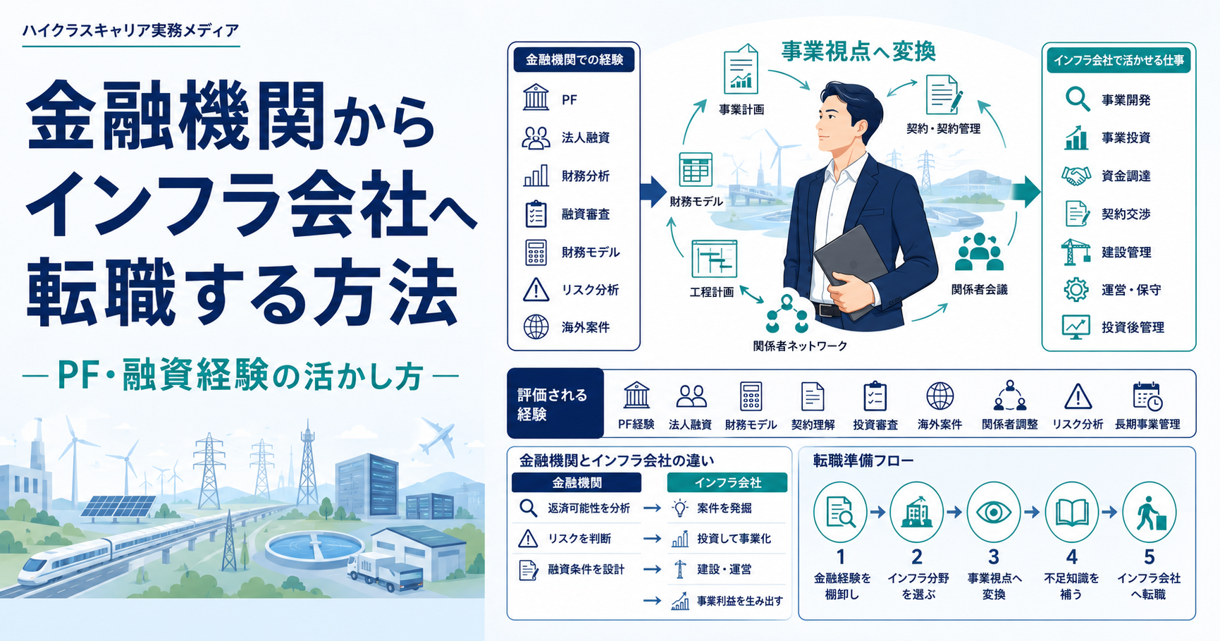 金融機関からインフラ会社へ転職する方法とPF・融資経験の活かし方を示す図解