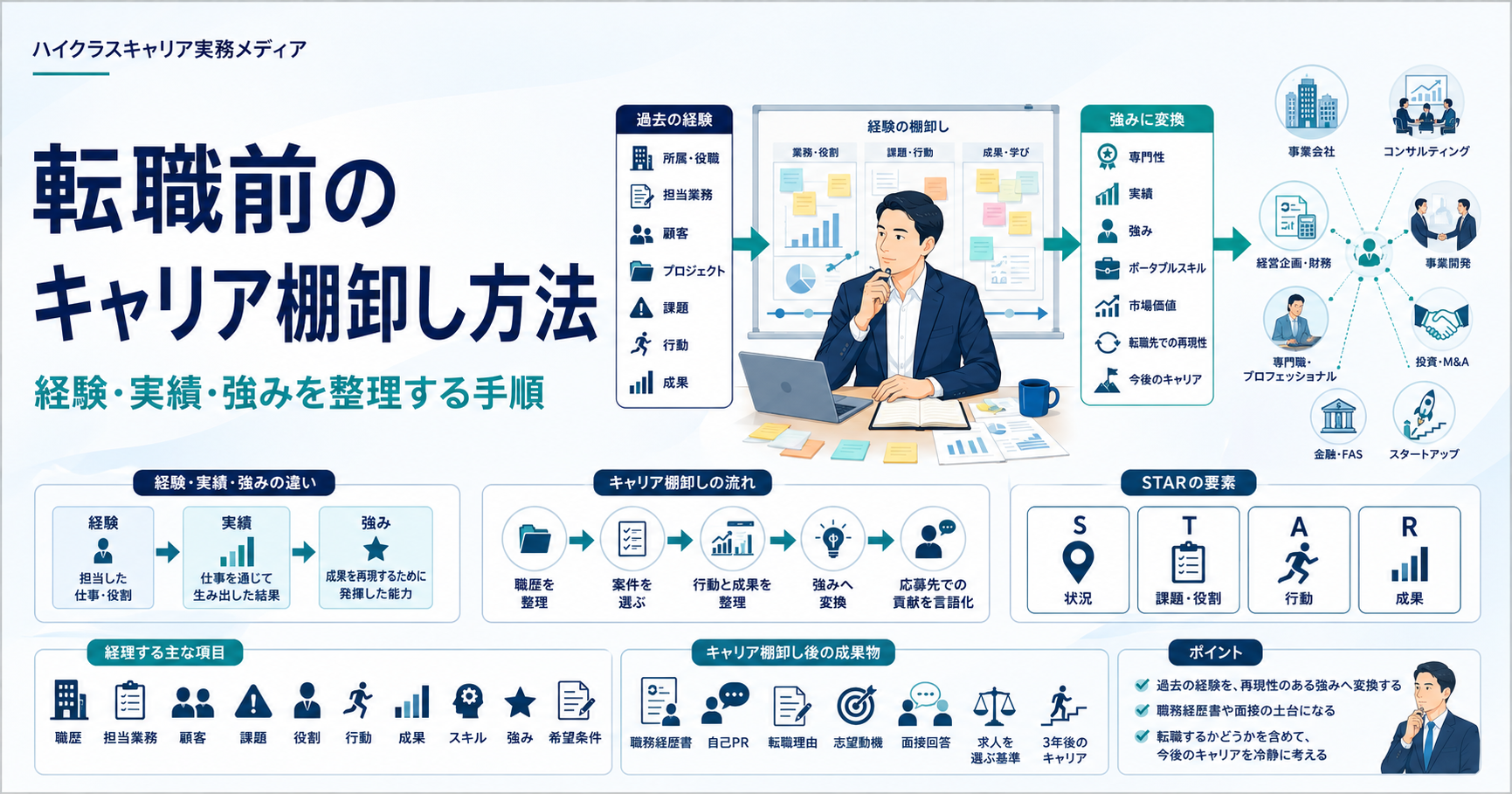 転職前に経験・実績・強みを整理するキャリア棚卸し方法を示す図解