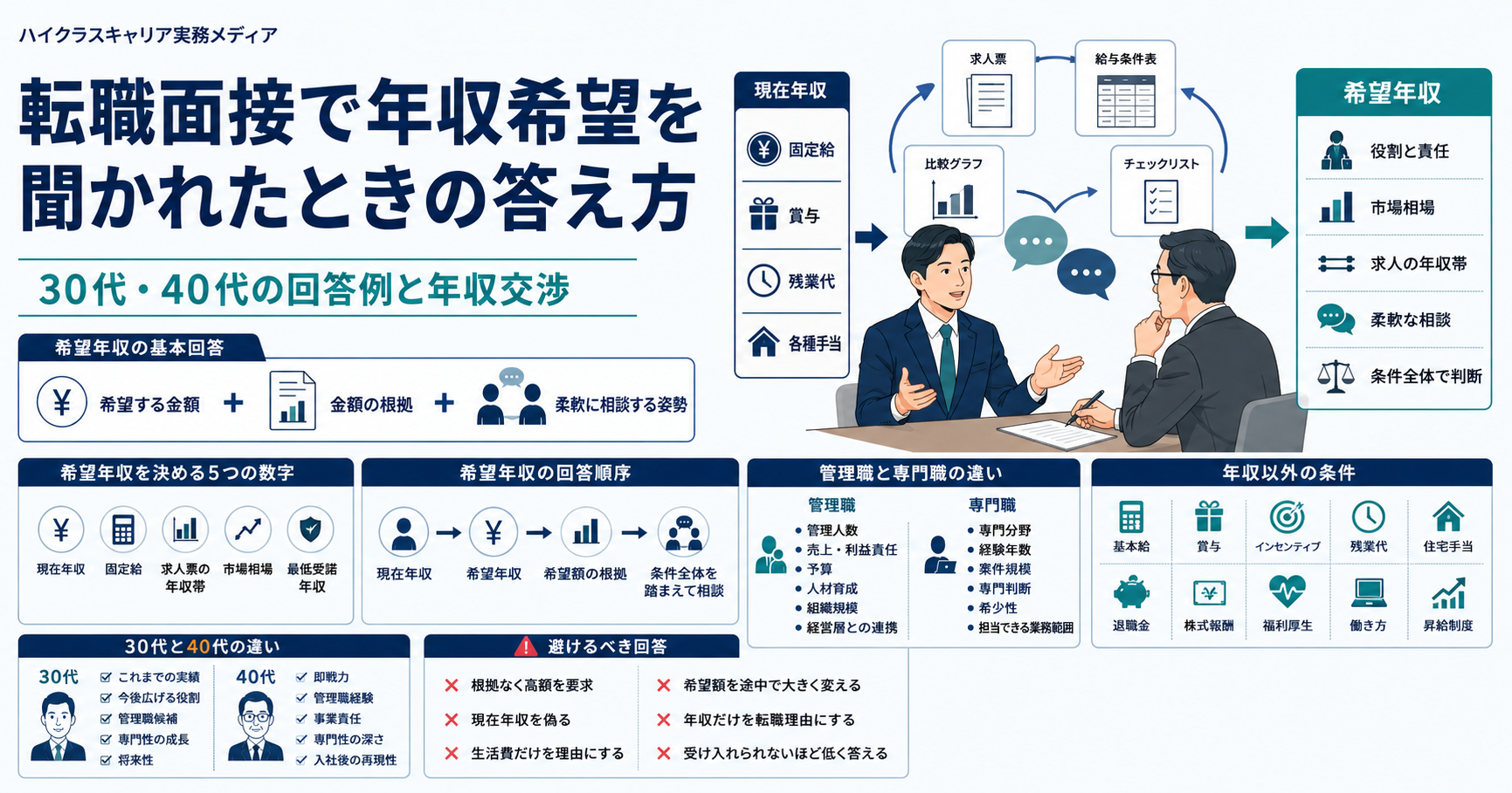 30代・40代が転職面接で希望年収を伝える方法と年収交渉の考え方を示す図解