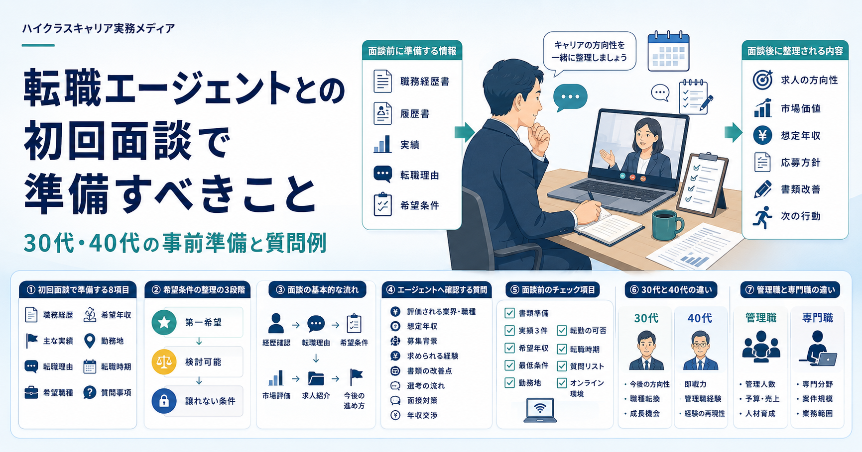 30代・40代が転職エージェントとの初回面談で準備すべき内容と質問項目を示す図解