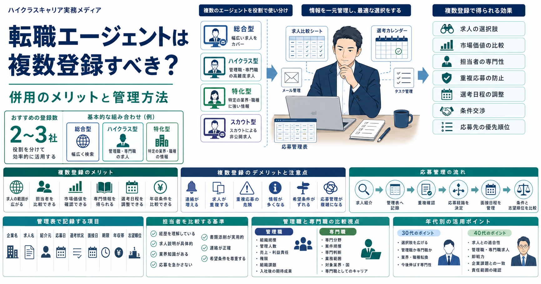転職エージェントを2〜3社併用するメリットと応募状況の管理方法を示す図解