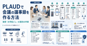 PLAUDで会議音声を録音し、文字起こし・話者整理・AI要約から議事録を作成する手順の図解
