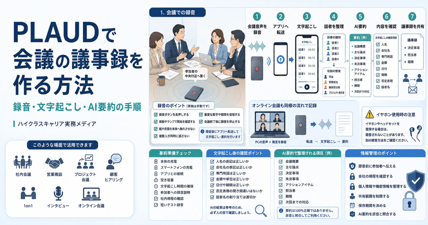 PLAUDで会議音声を録音し、文字起こし・話者整理・AI要約から議事録を作成する手順の図解