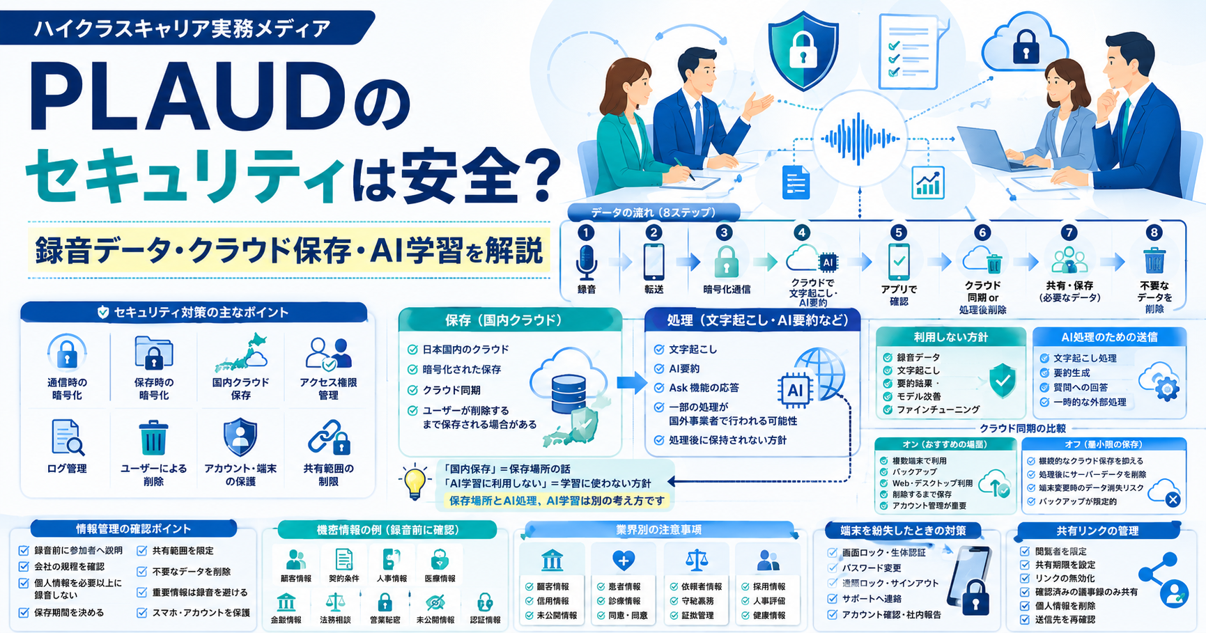PLAUDの録音データ保存、クラウド同期、AI処理、暗号化、共有管理のセキュリティを示す図解