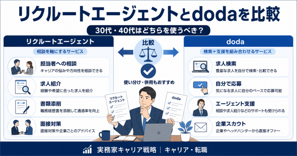 リクルートエージェントとdodaを実際に利用した筆者が30代・40代の使い分けを比較する記事のアイキャッチ画像