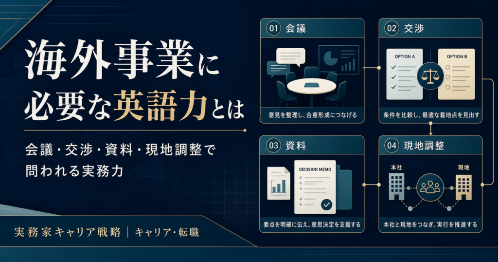 海外事業に必要な英語力を会議・交渉・資料・本社現地調整の4場面で整理する構造図